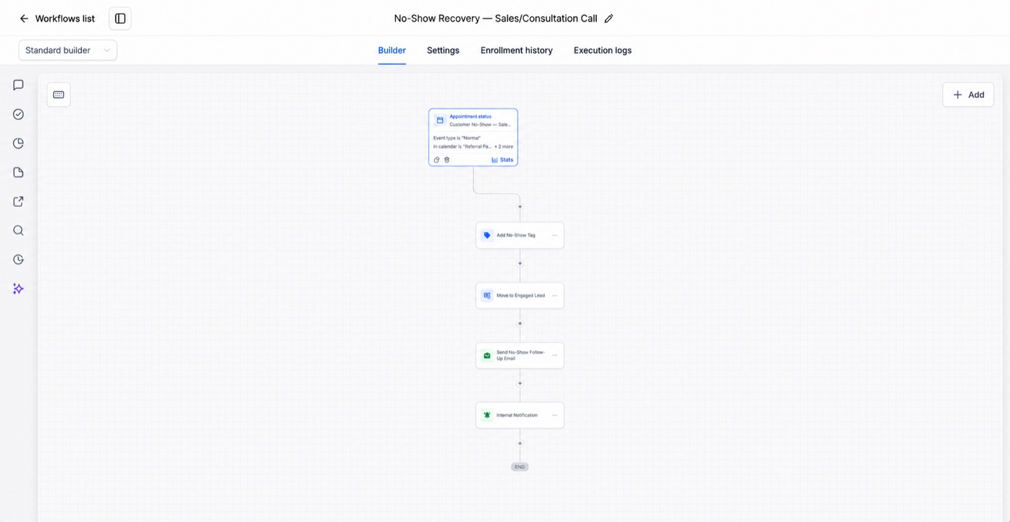 The Starward Edge workflow builder showing the No-Show Recovery automation: an appointment-status trigger followed by tag, pipeline move, follow-up email, and internal notification steps