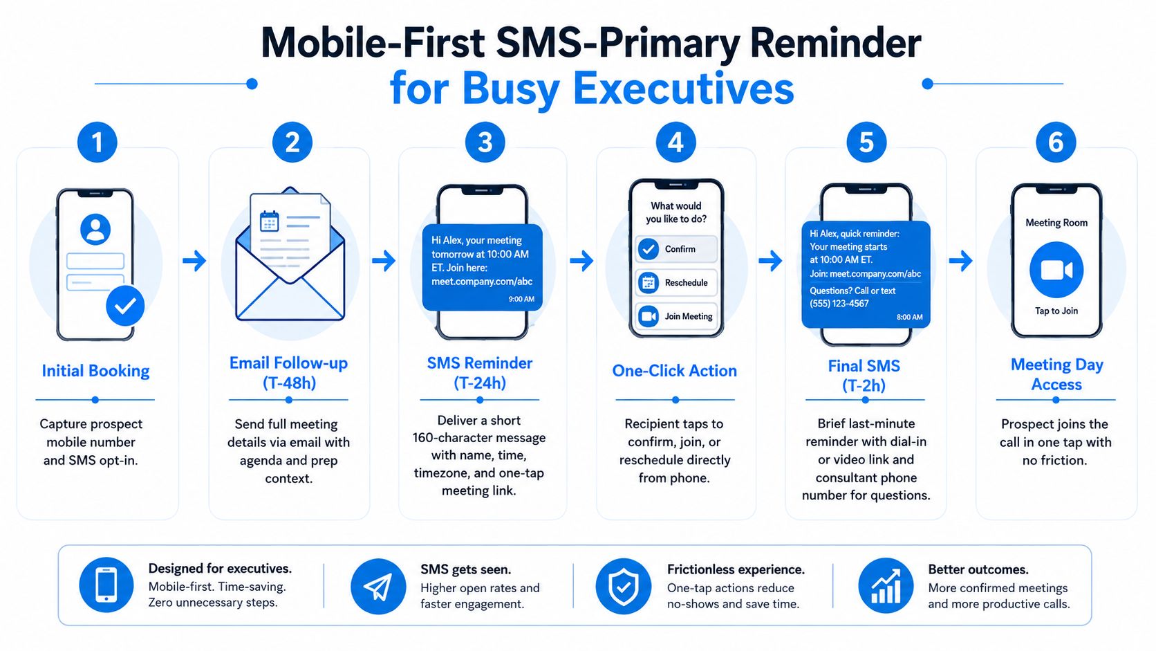 A six-step infographic illustrating a mobile-first SMS reminder strategy for scheduling executive meetings effectively.