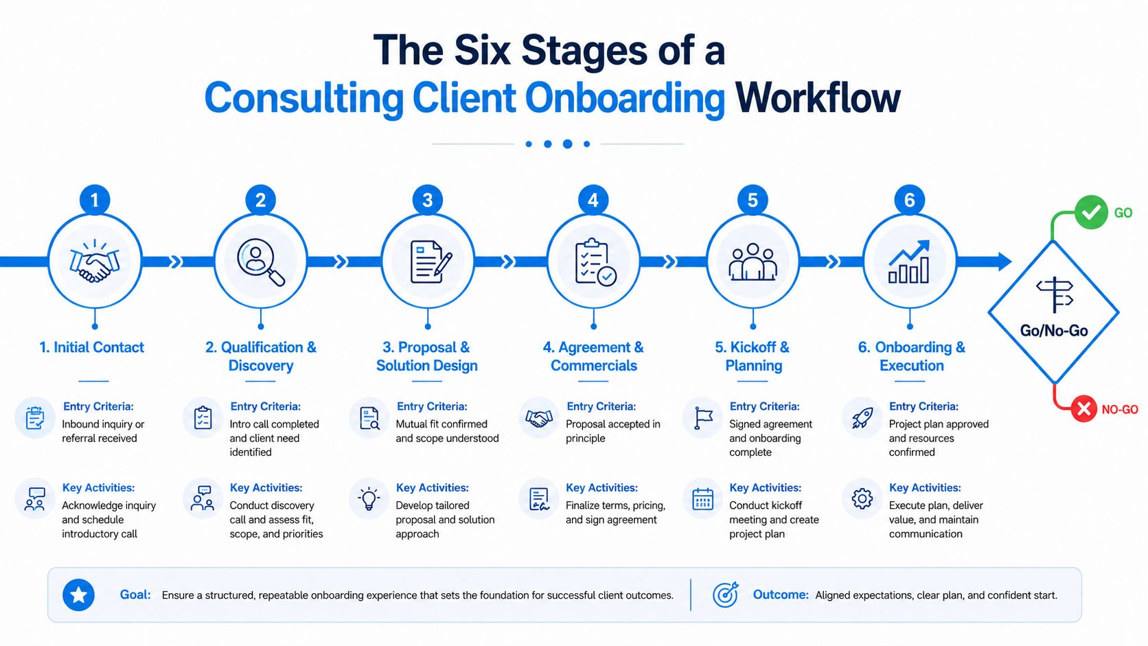A diagram illustrating the six stages of a professional consulting client onboarding workflow from initial contact to execution.