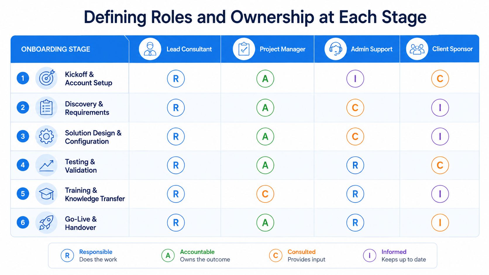 A RACI matrix chart defining roles and ownership for six stages of the client onboarding workflow.