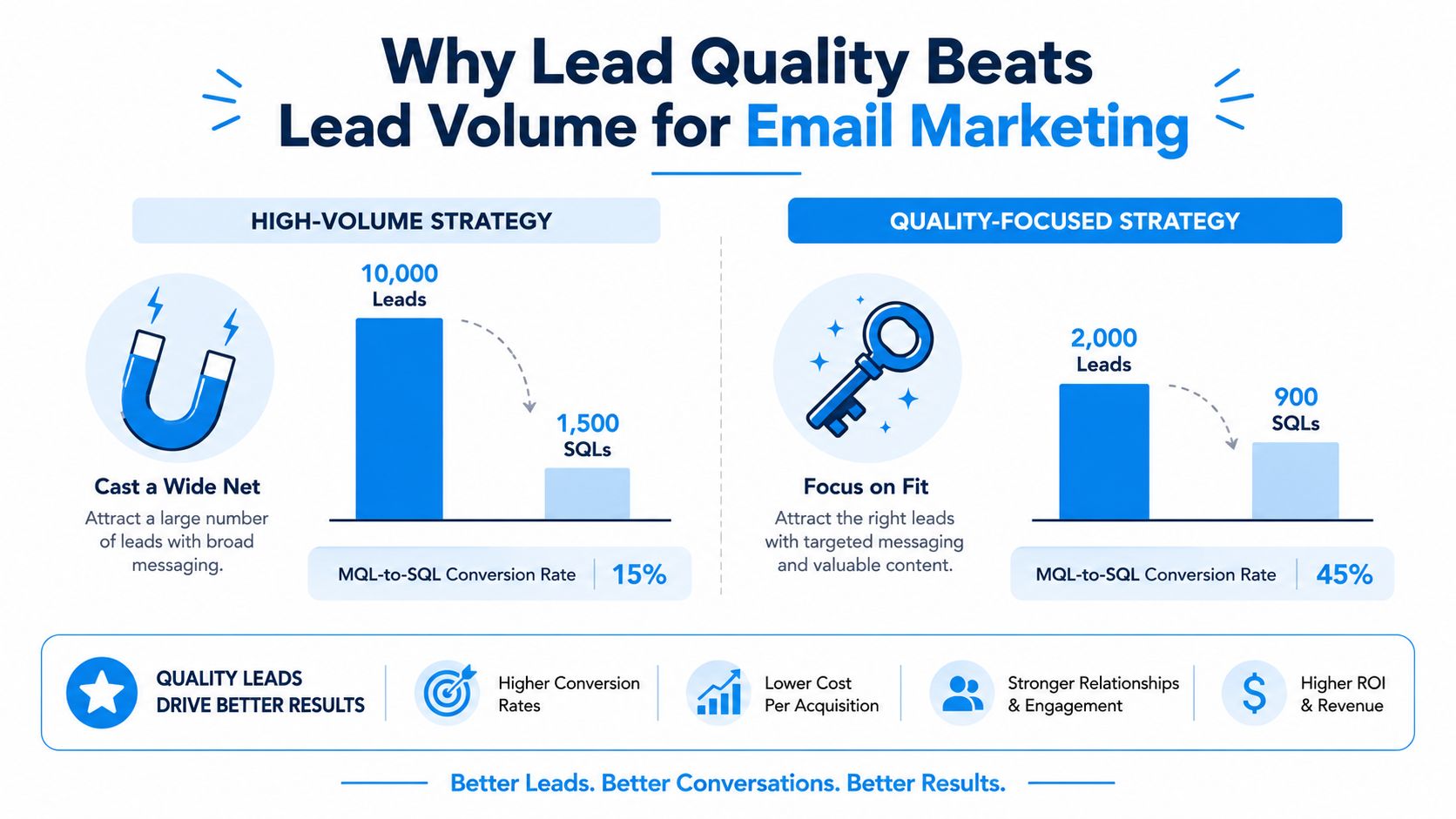An infographic comparing a high-volume lead strategy to a quality-focused strategy for better email marketing results.