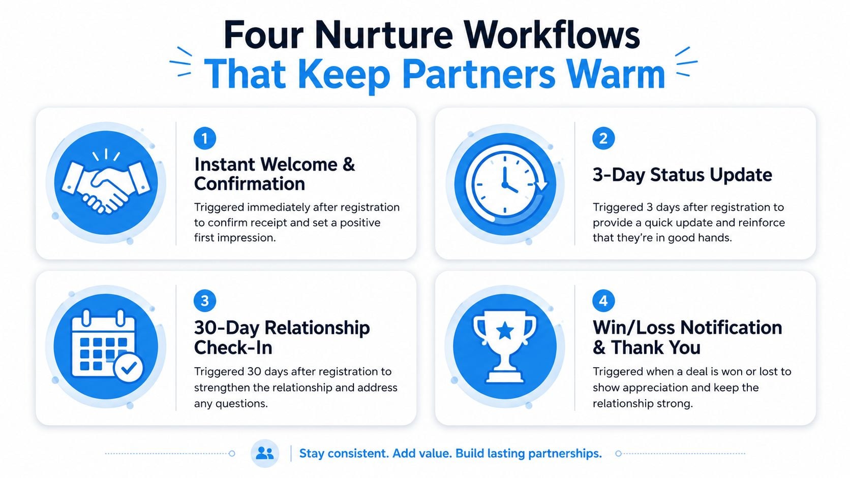 A four-step infographic illustrating automated nurture workflows to maintain strong business partner engagement and relationships.