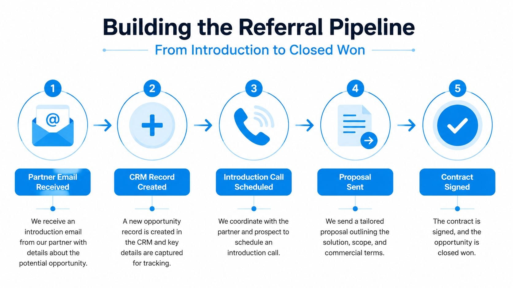 A five-step flowchart illustrating the referral pipeline process from receiving an email to signing a contract.