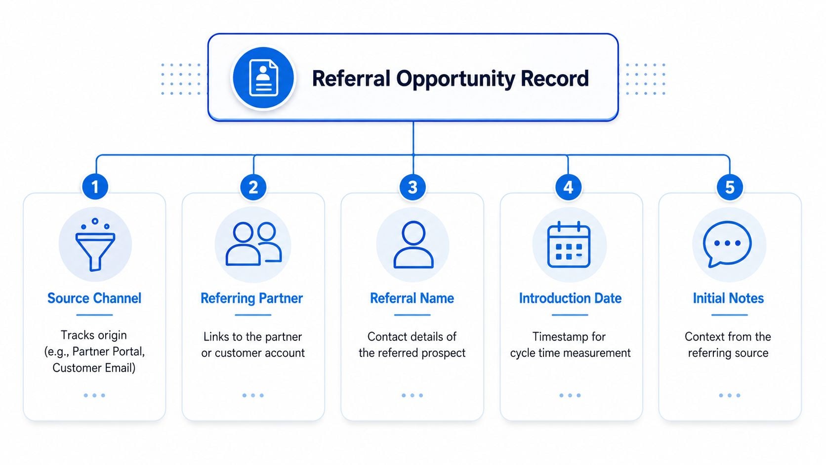 A diagram illustrating the five essential data components of a Referral Opportunity Record for business tracking.