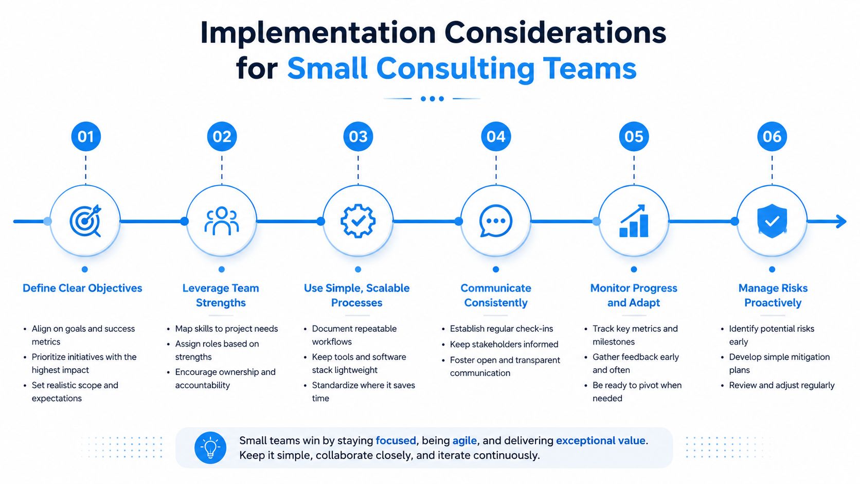 A six-step infographic outlining implementation considerations for small consulting teams, including objectives, strengths, and risk management.