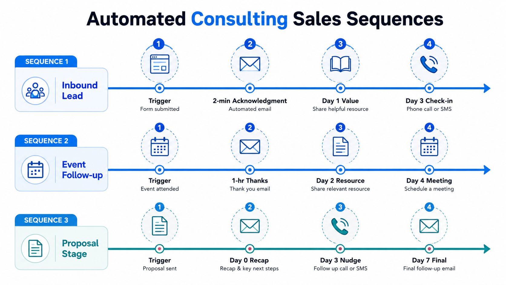 A diagram illustrating three automated consulting sales sequences for lead management, event follow-up, and proposal stages.