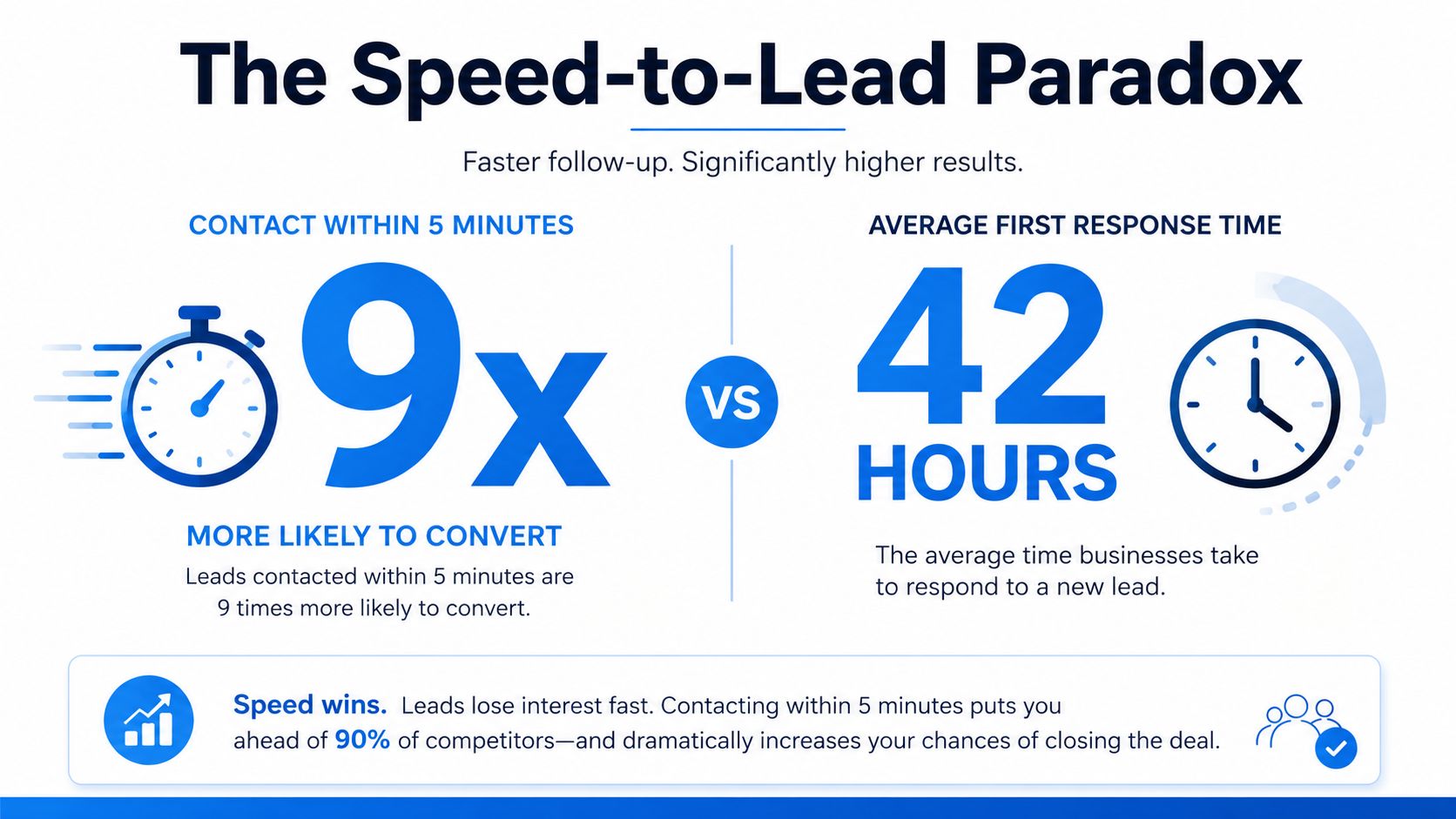 An infographic illustrating the speed-to-lead paradox, showing that 5-minute follow-ups increase conversion probability by 9 times.