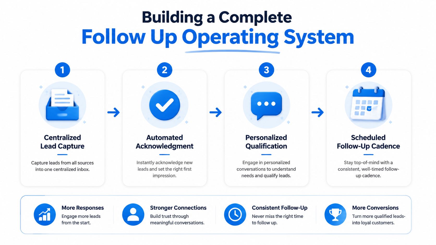 A four-step infographic showing a centralized lead follow-up operating system to increase business conversions and connections.