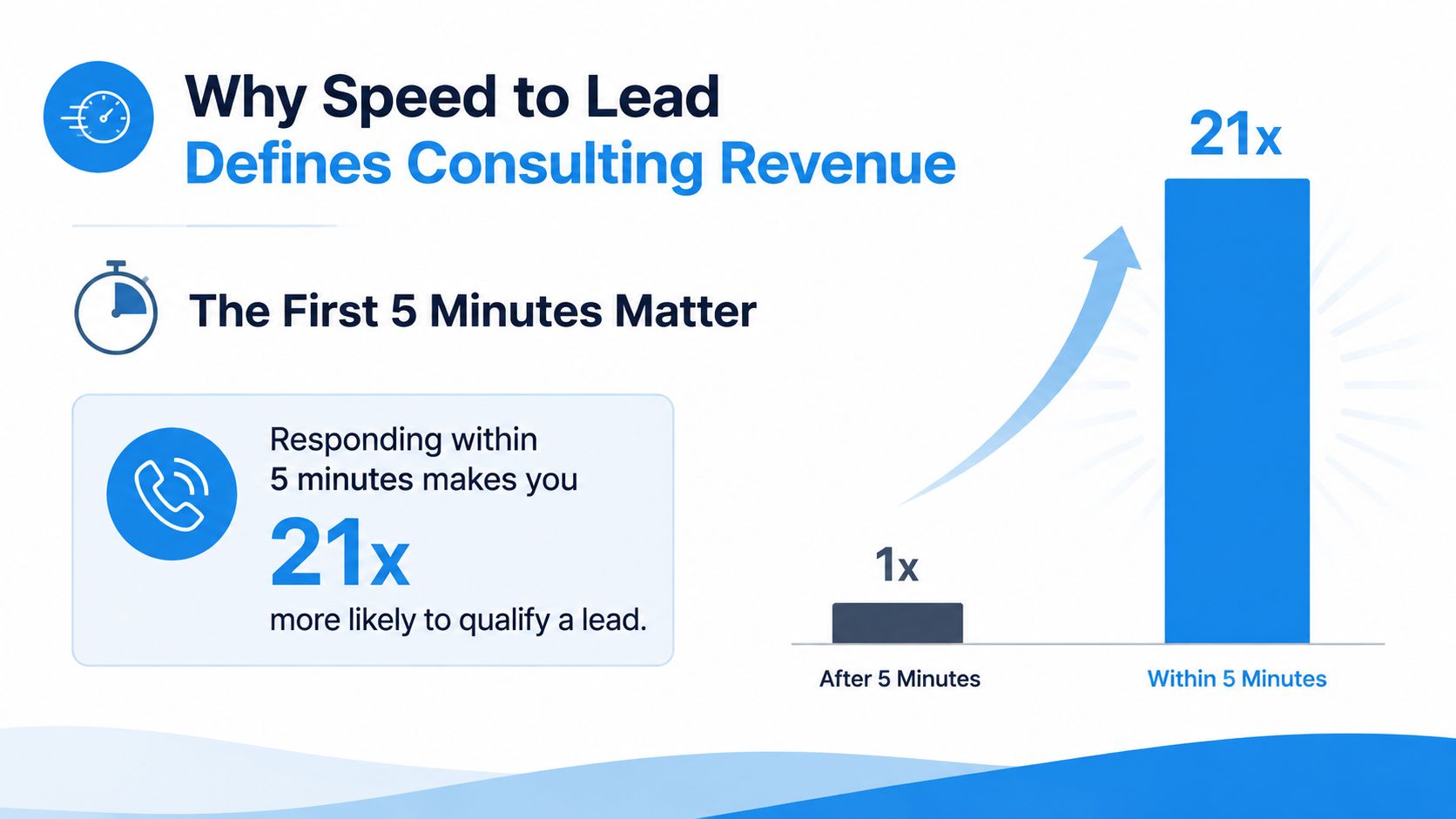 A chart illustrating that responding to leads within five minutes increases qualification probability by twenty-one times.