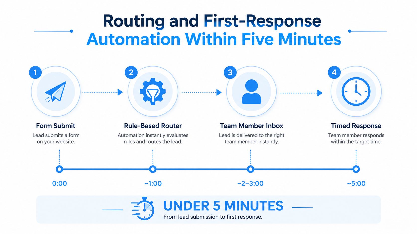 A diagram illustrating a four-step lead routing and first-response automation process completed under five minutes.