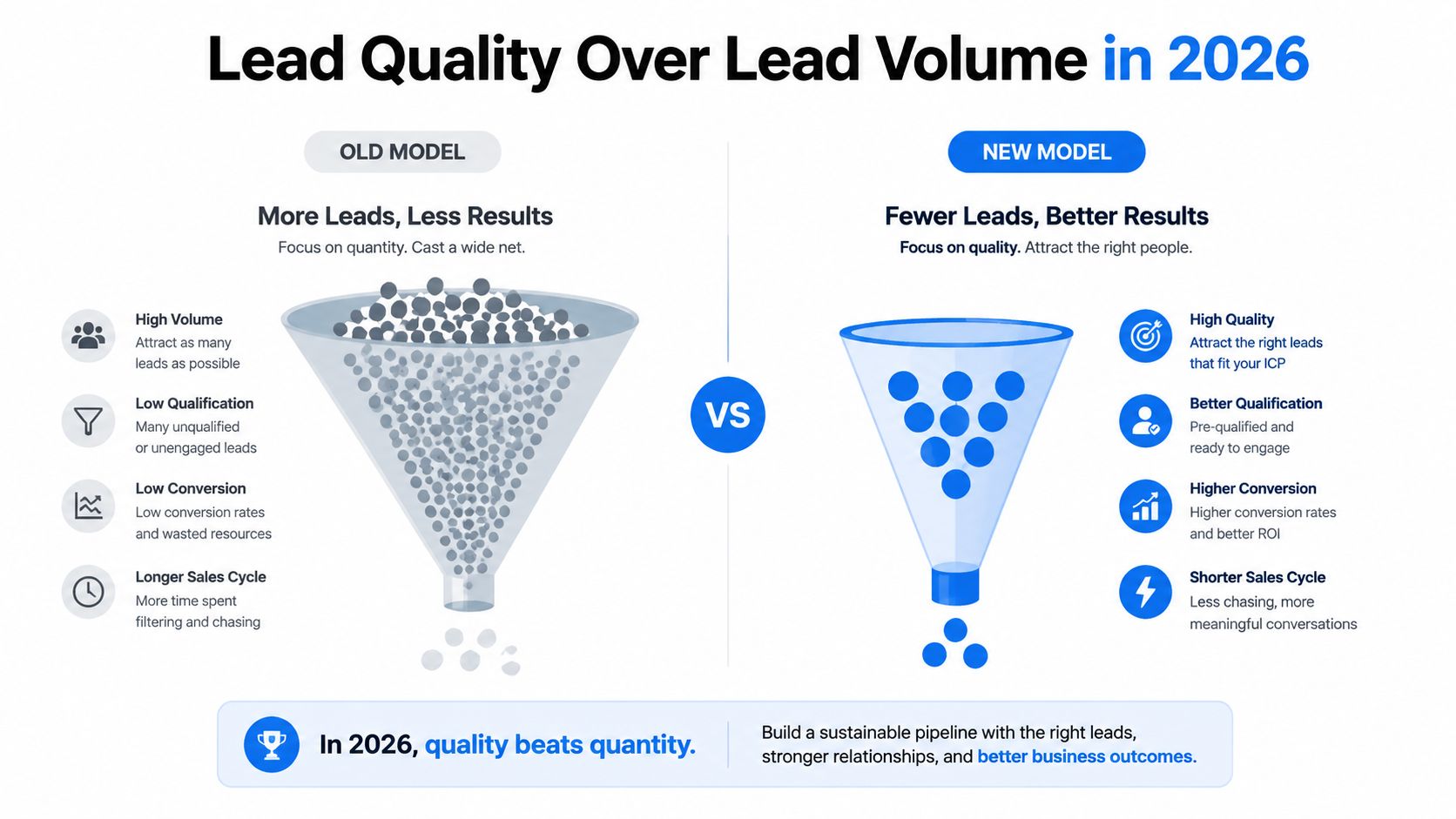 A comparison infographic showing how a quality-focused lead strategy is superior to a high-volume lead approach.