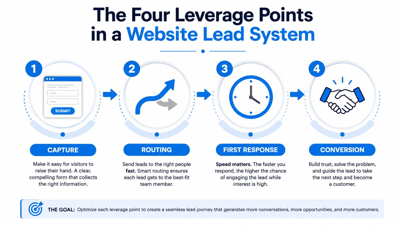A four-step infographic illustrating the leverage points in a website lead generation and conversion system.