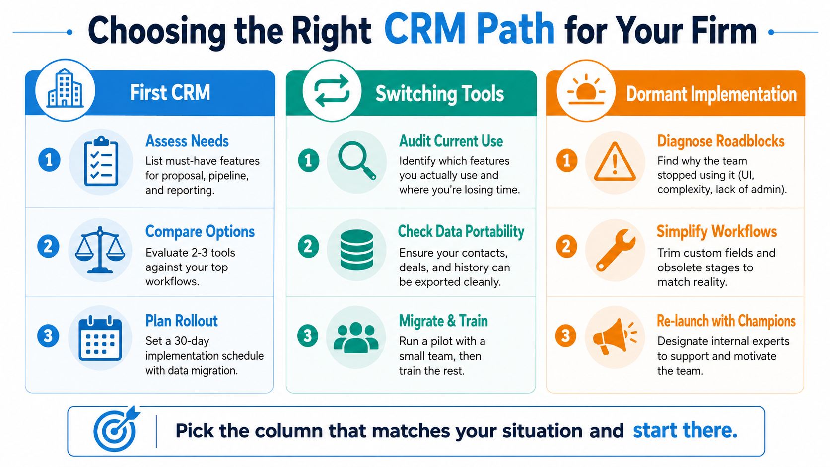 A flowchart infographic titled Choosing the Right CRM Path for Your Firm showing steps for selecting, switching, or fixing CRMs.
