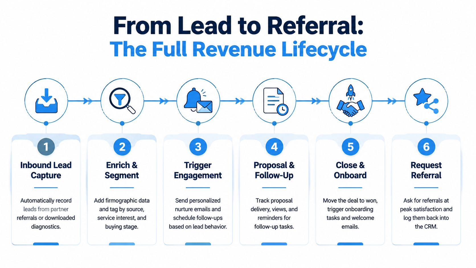 A six-step infographic illustrating the revenue lifecycle from inbound lead capture to requesting customer referrals.