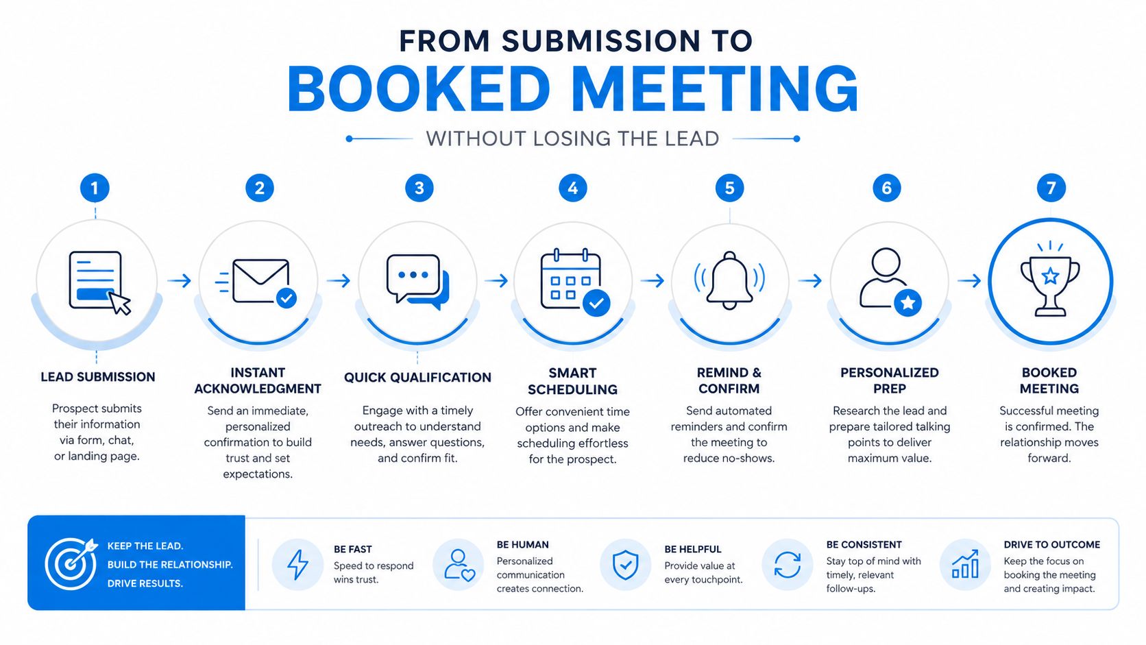 A diagram illustrating the seven-step process from lead submission to booking a successful business meeting.
