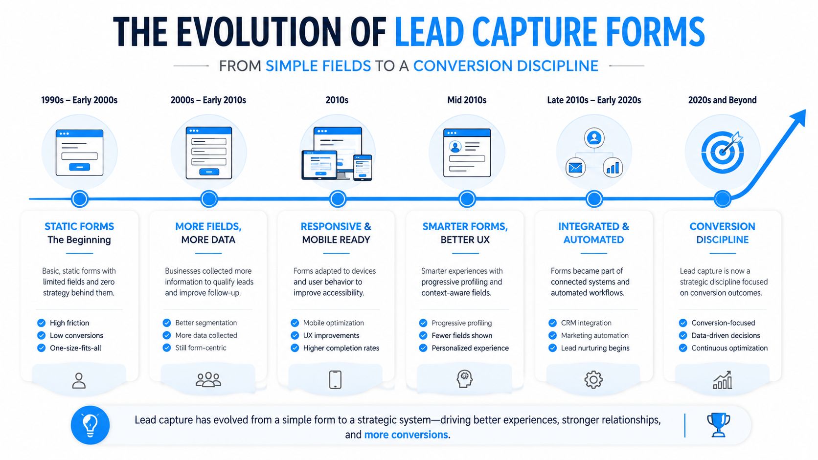 A timeline graphic showing the evolution of lead capture forms from simple static fields to strategic conversion disciplines.