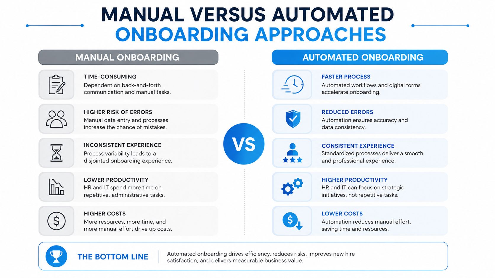 A comparison chart showing the differences between manual and automated employee onboarding processes with key benefits.