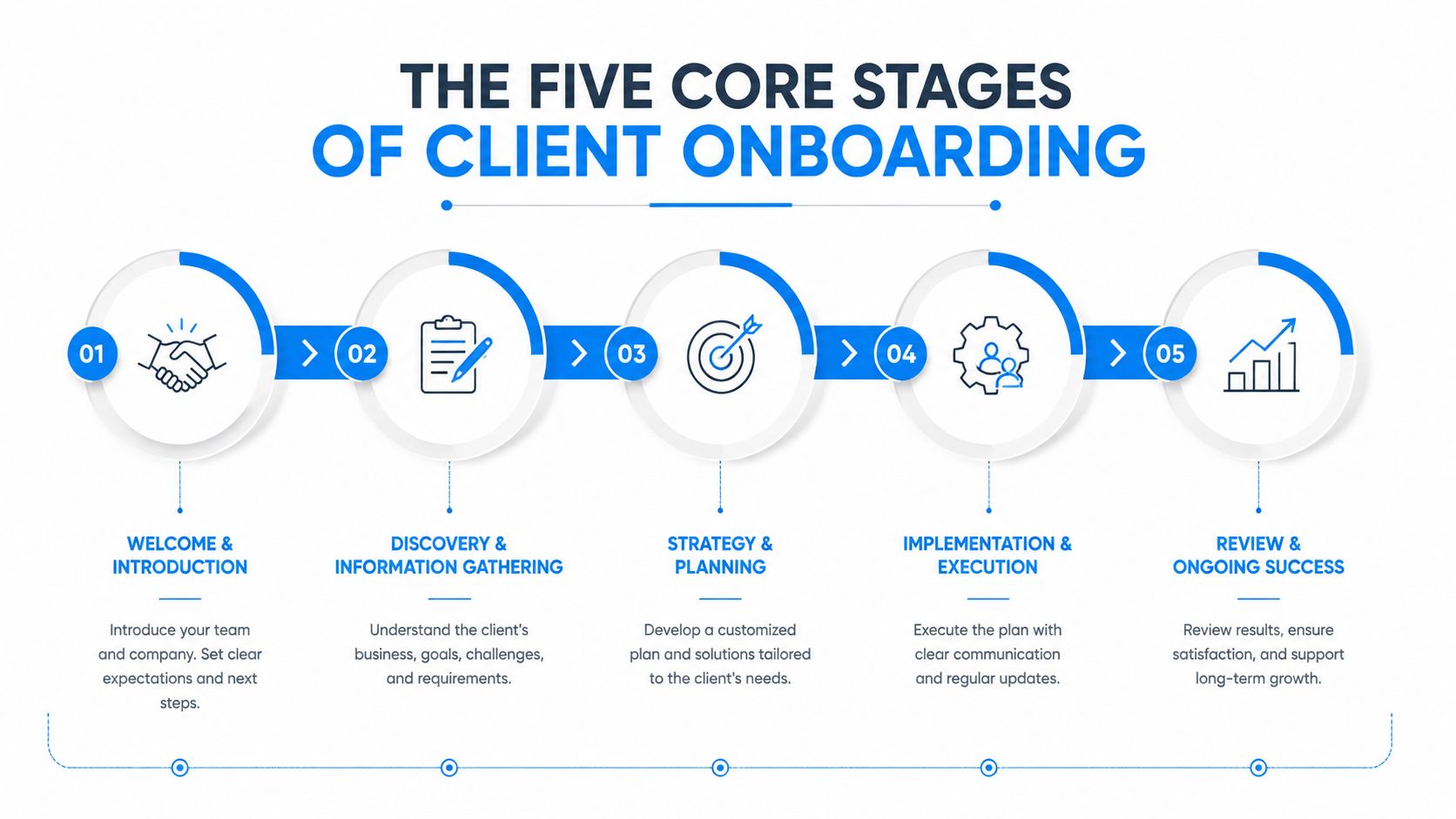 A diagram illustrating the five core stages of client onboarding from welcome to ongoing success.