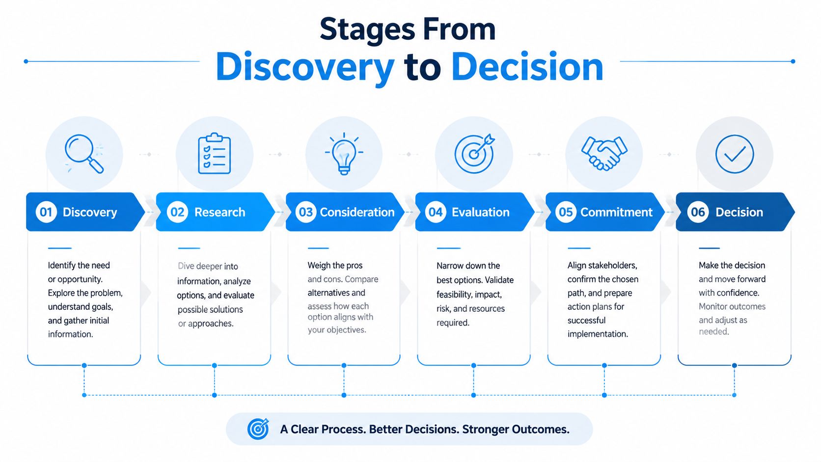 A six-stage workflow infographic illustrating the process from initial discovery to the final decision-making phase.