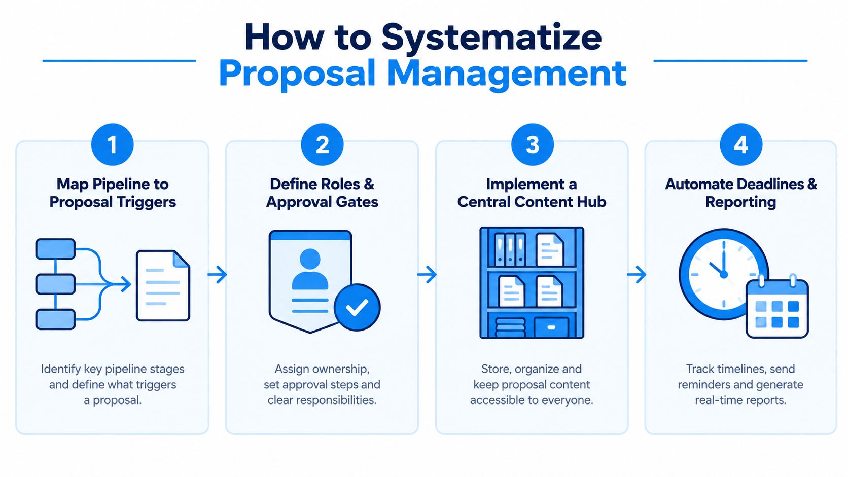 A four-step infographic illustrating how to effectively systematize and manage business proposals within an organization.