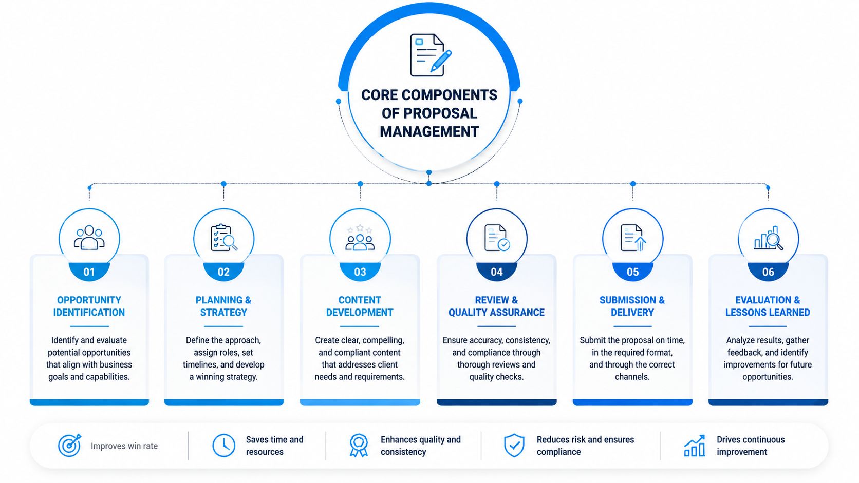 A diagram outlining the six core components of proposal management from identification to evaluation and lessons learned.