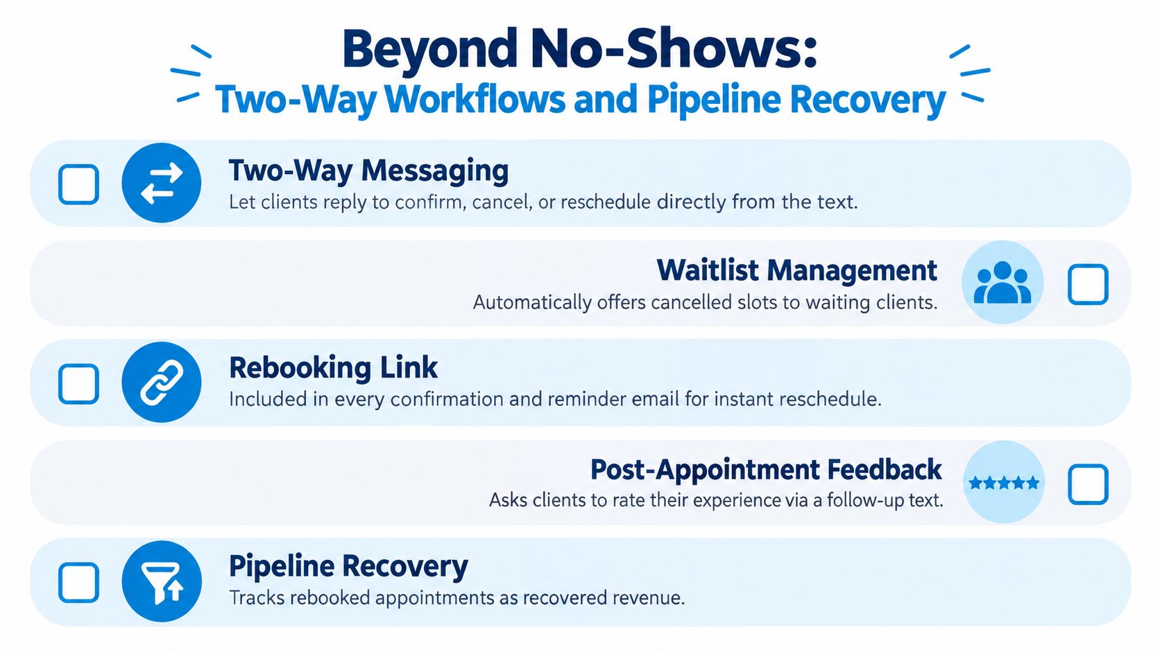 A diagram illustrating strategies for appointment reminders including two-way messaging, waitlist management, and automated pipeline recovery.