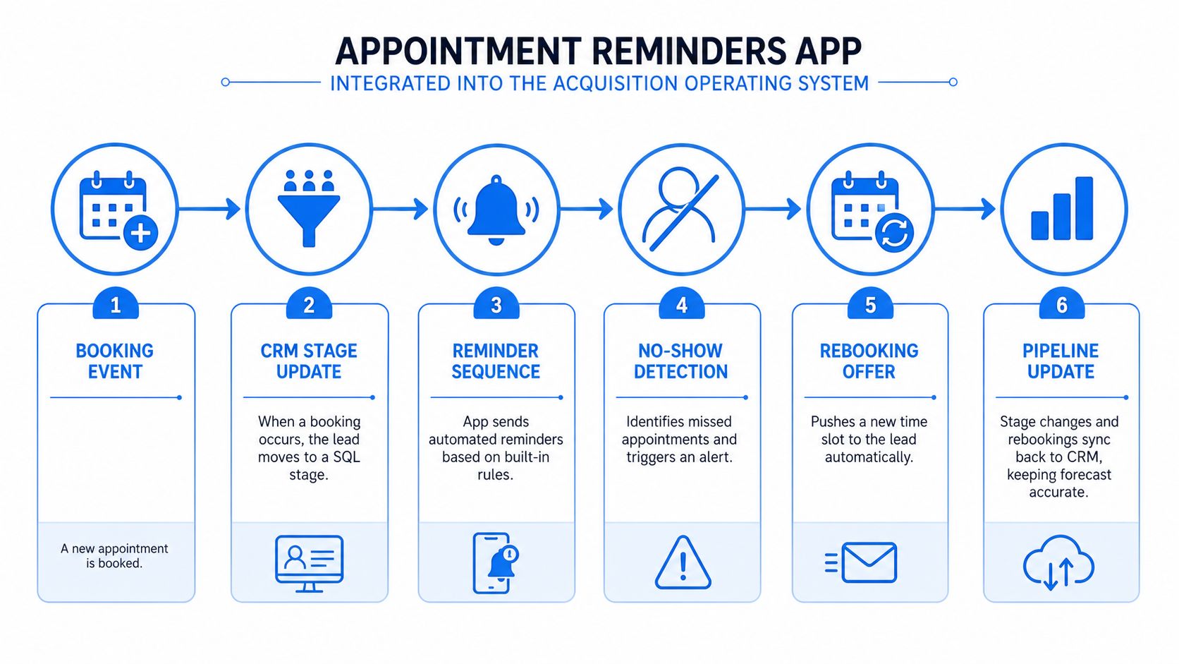 A process flow chart illustrating how an appointment reminders app integrates with a CRM system.