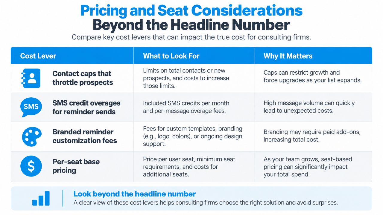 A table detailing hidden cost factors in software pricing such as contact caps, SMS fees, and seat pricing.