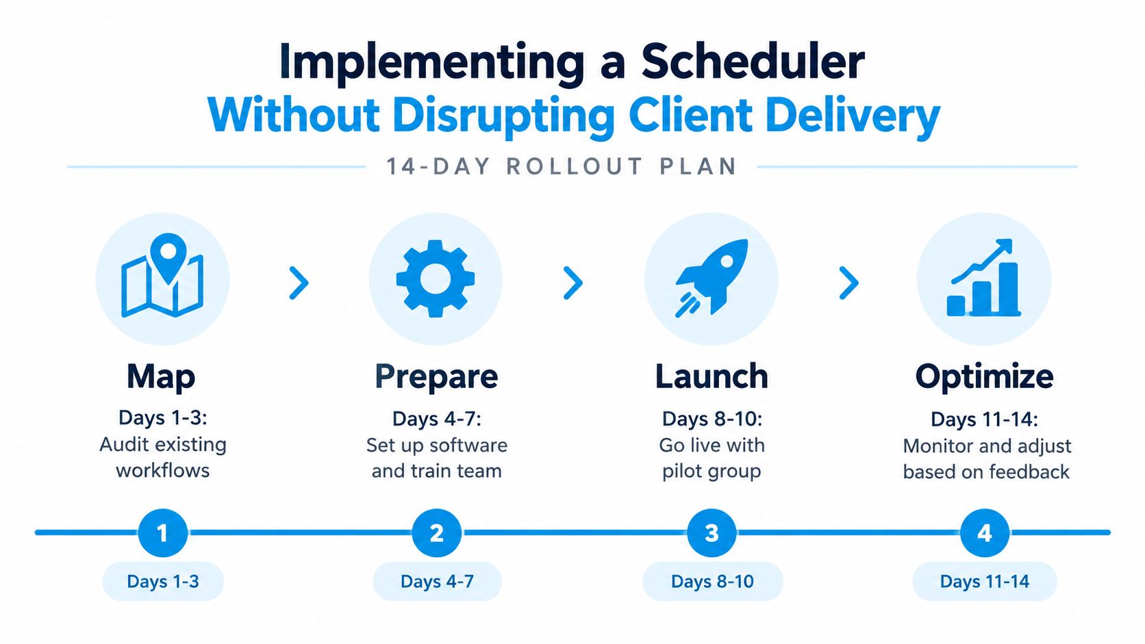 A 14-day roadmap infographic for implementing scheduler software while maintaining continuous client delivery and team productivity.