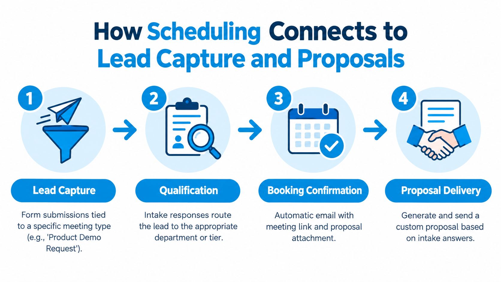 A four-step infographic illustrating how appointment scheduling software connects lead capture, qualification, booking, and proposal delivery.