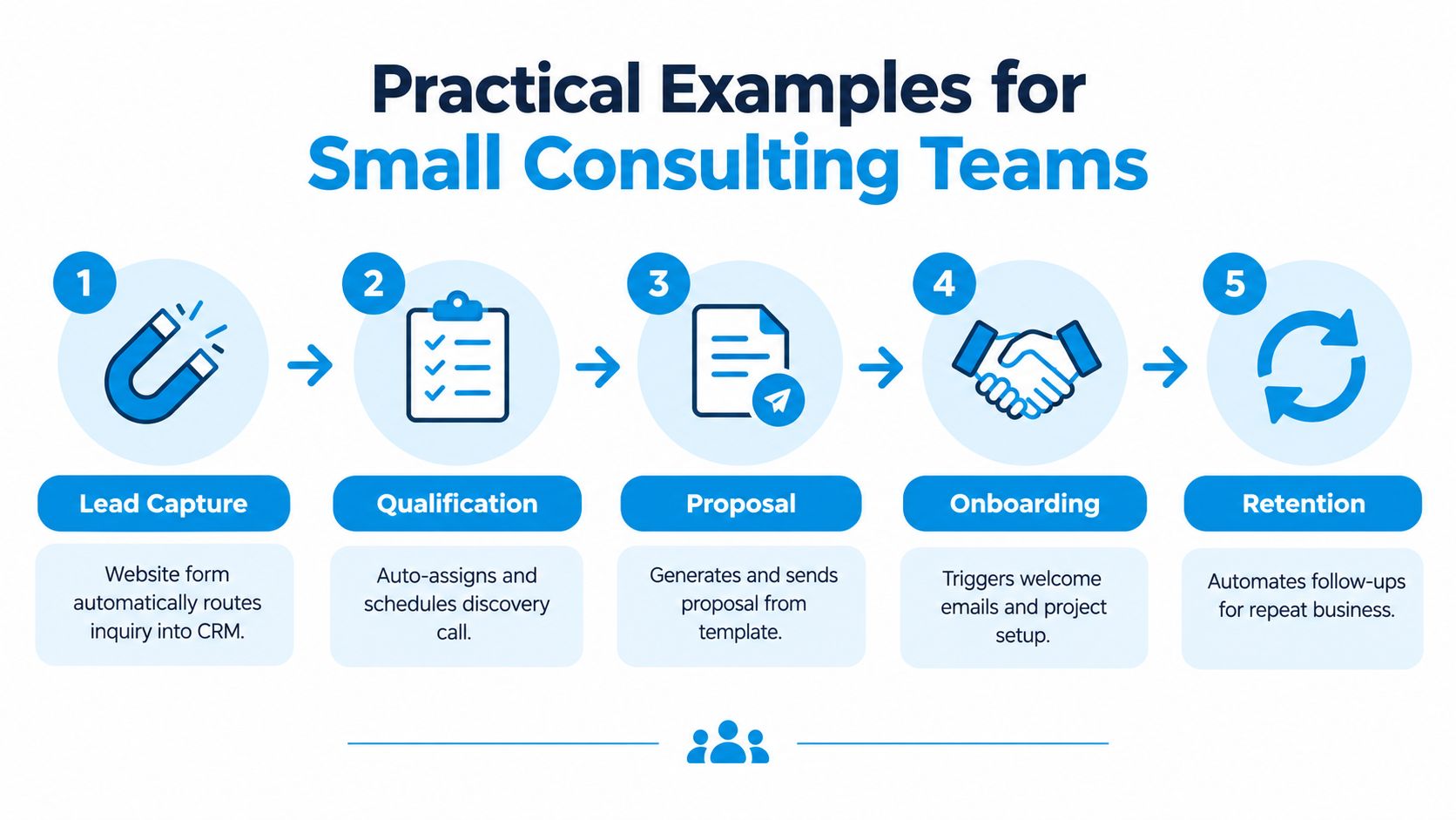 A five-step business process flow diagram illustrating automation for small consulting teams, from lead capture to retention.