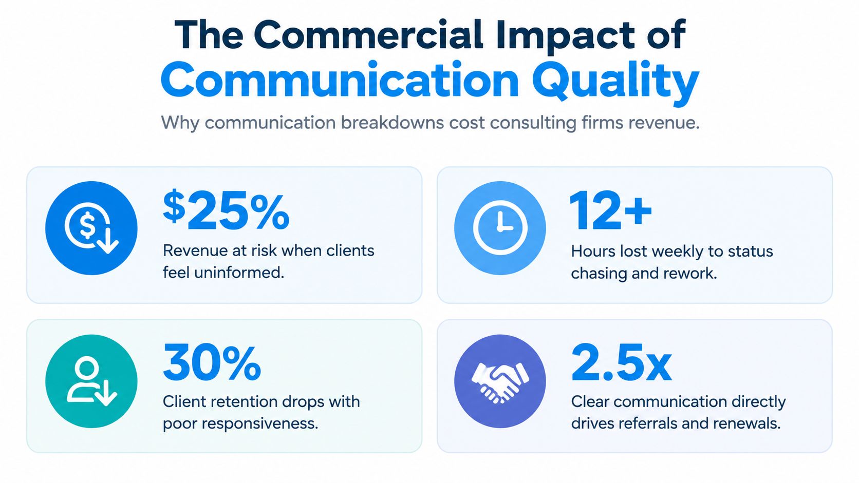 An infographic showing how communication breakdowns in consulting firms cause revenue loss and reduce client retention.