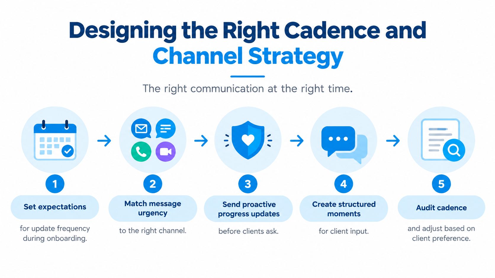 A five-step infographic showing how to design an effective client communication cadence and channel strategy.