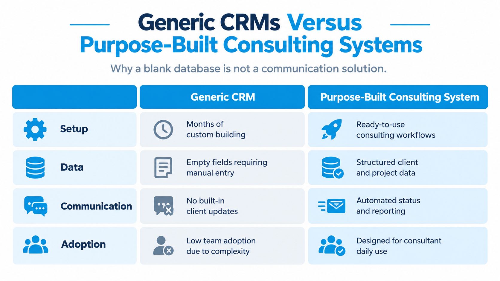 A comparison chart showing differences between generic CRM software and purpose-built consulting systems for project management.