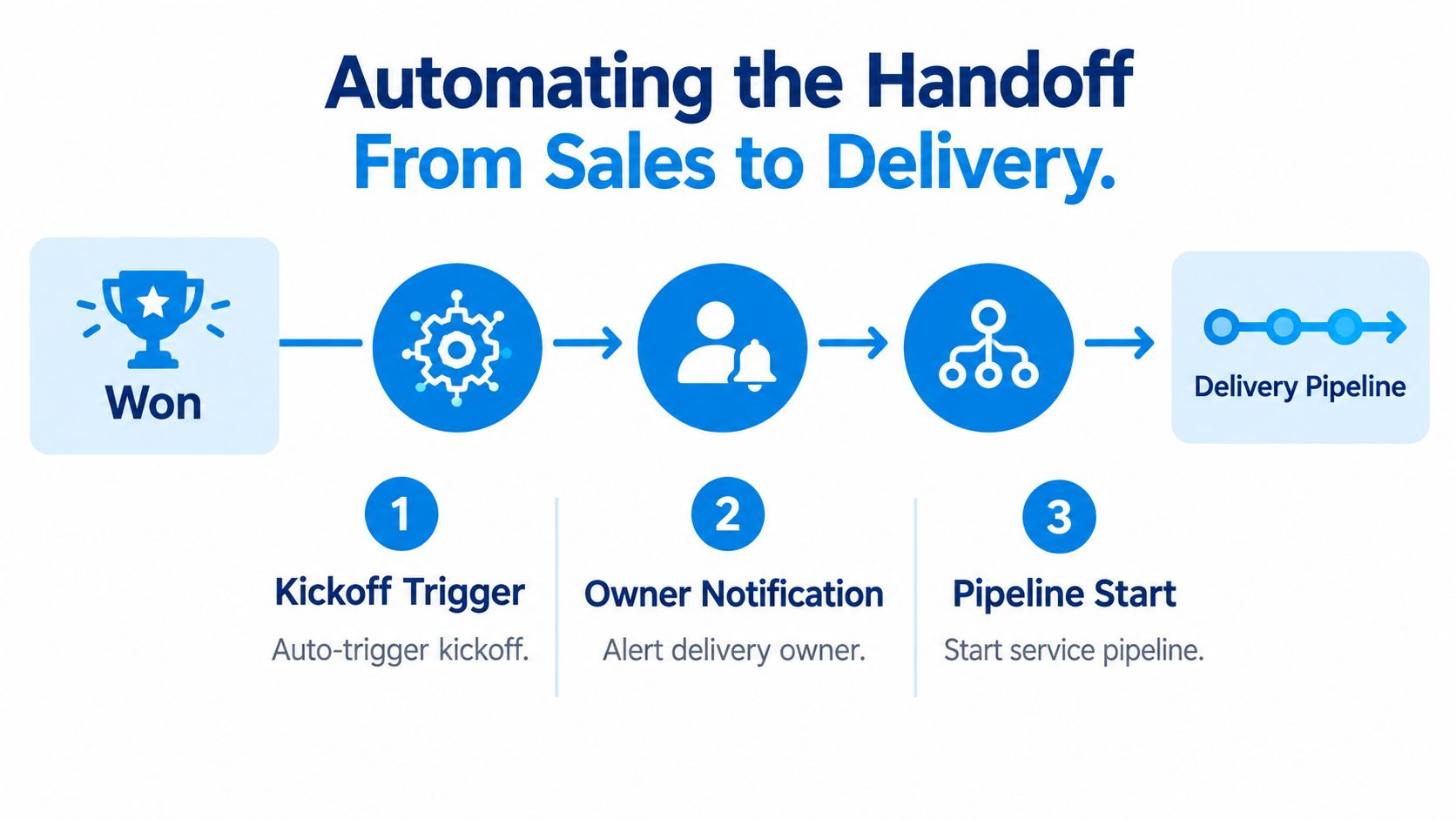 A diagram illustrating the three-step automated handoff process from sales deal won to service delivery pipeline.