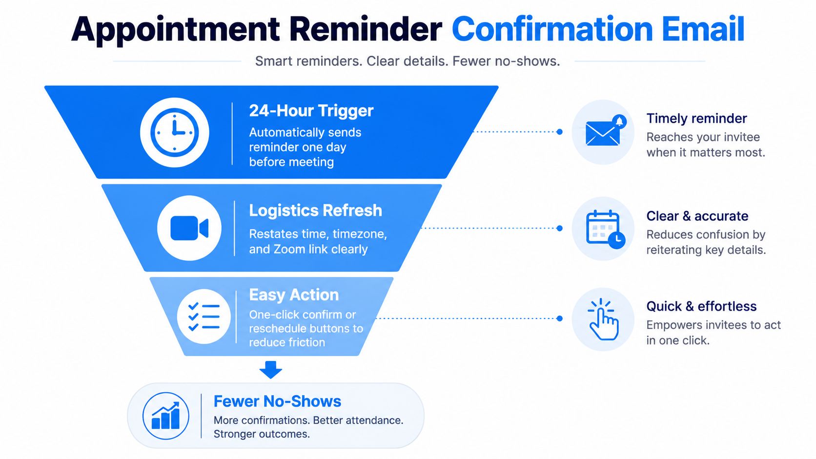A funnel diagram explaining how appointment reminder confirmation emails lead to fewer no-shows for meetings.