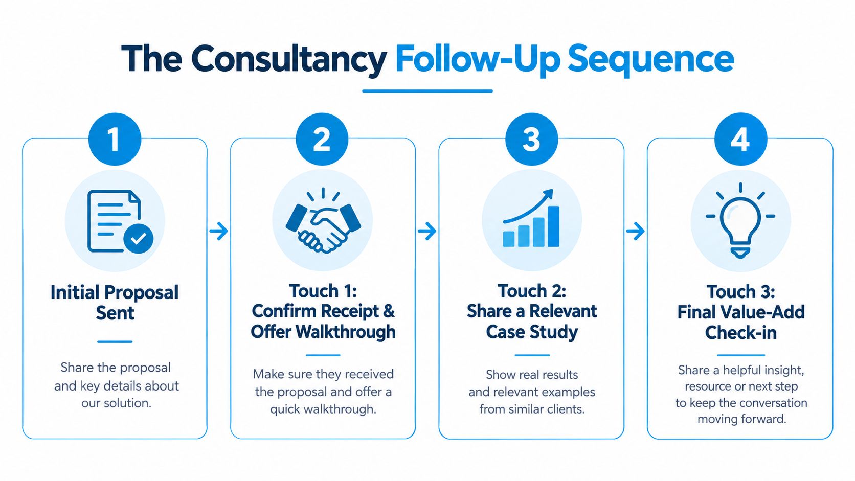 A four-step infographic illustrating a consultancy follow-up sequence for proposals, starting from sending to a final check-in.