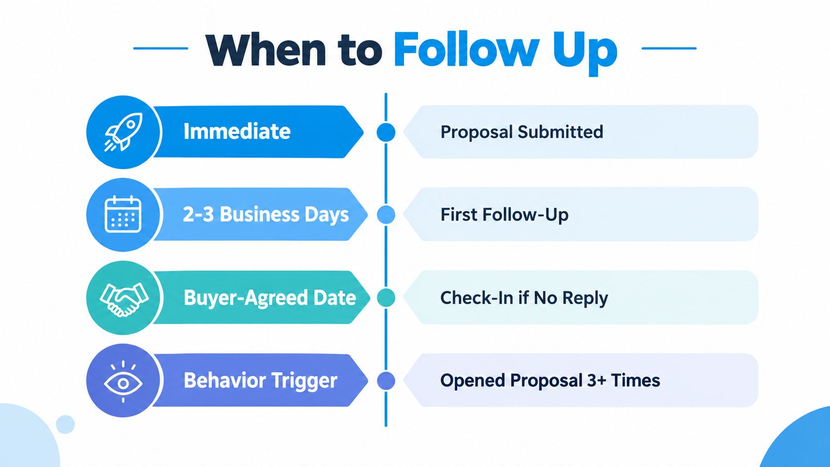 A timeline graphic showing four recommended time intervals for following up on a business proposal.