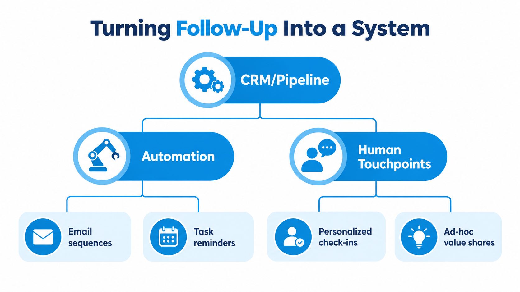 A diagram illustrating a follow-up system using CRM, automation tools, and personalized human touchpoints for sales.