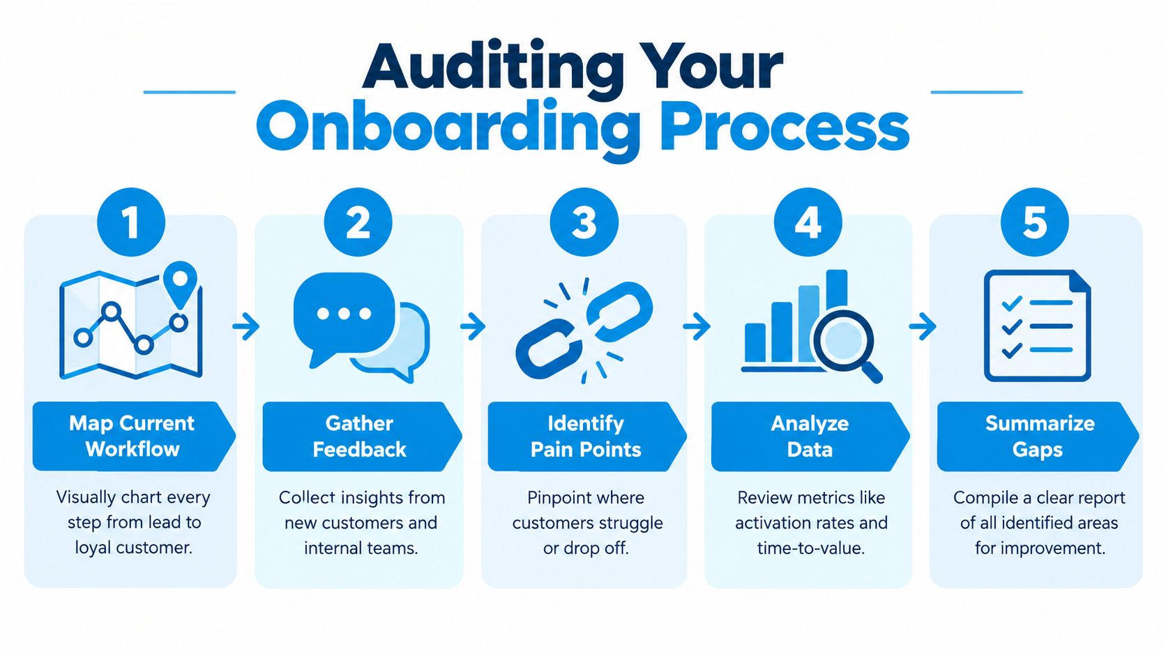 A five-step infographic showing the process for auditing a customer onboarding workflow from mapping to summarizing gaps.