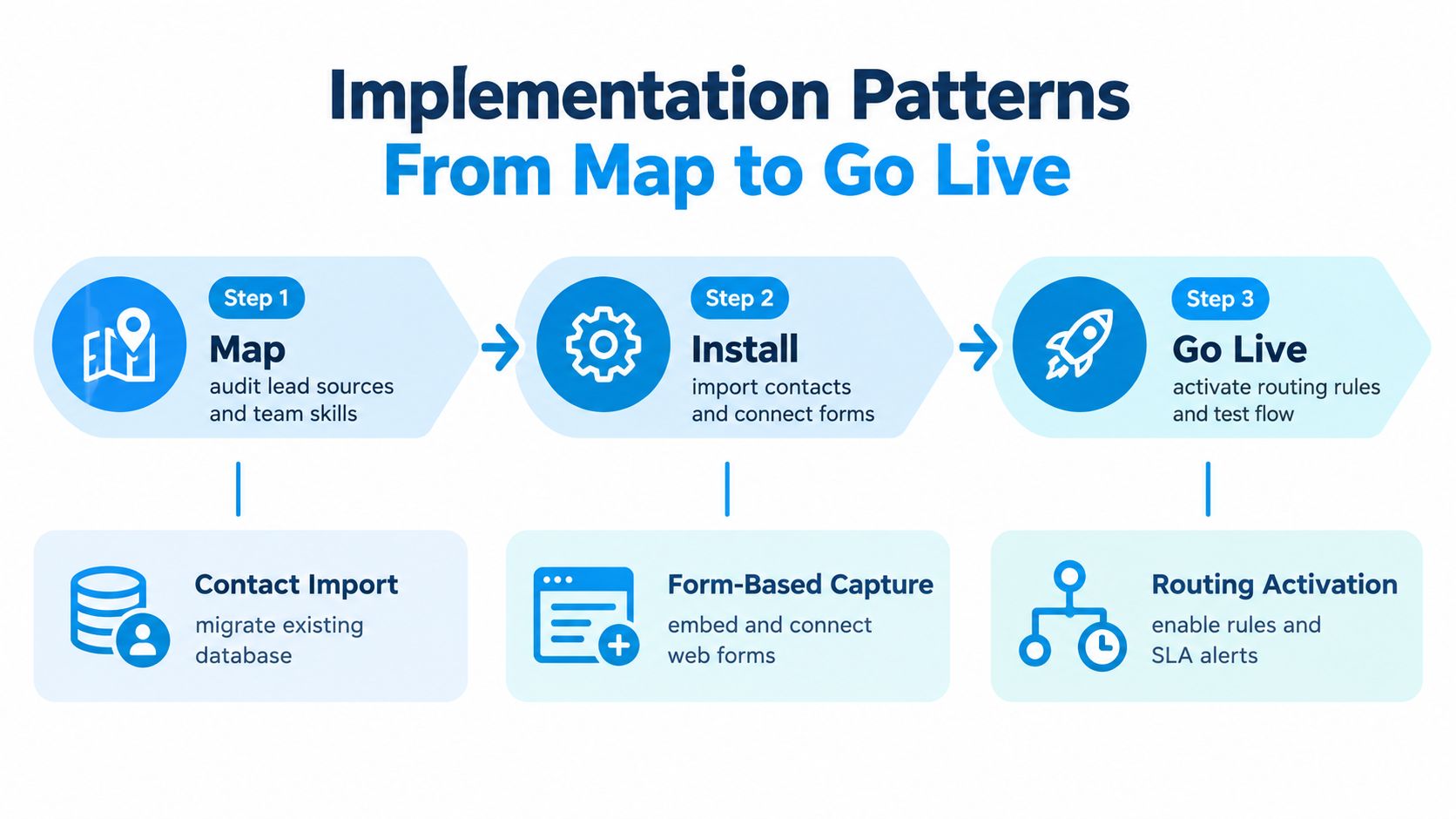 A diagram outlining a three-step implementation process for lead distribution software, from mapping to going live.