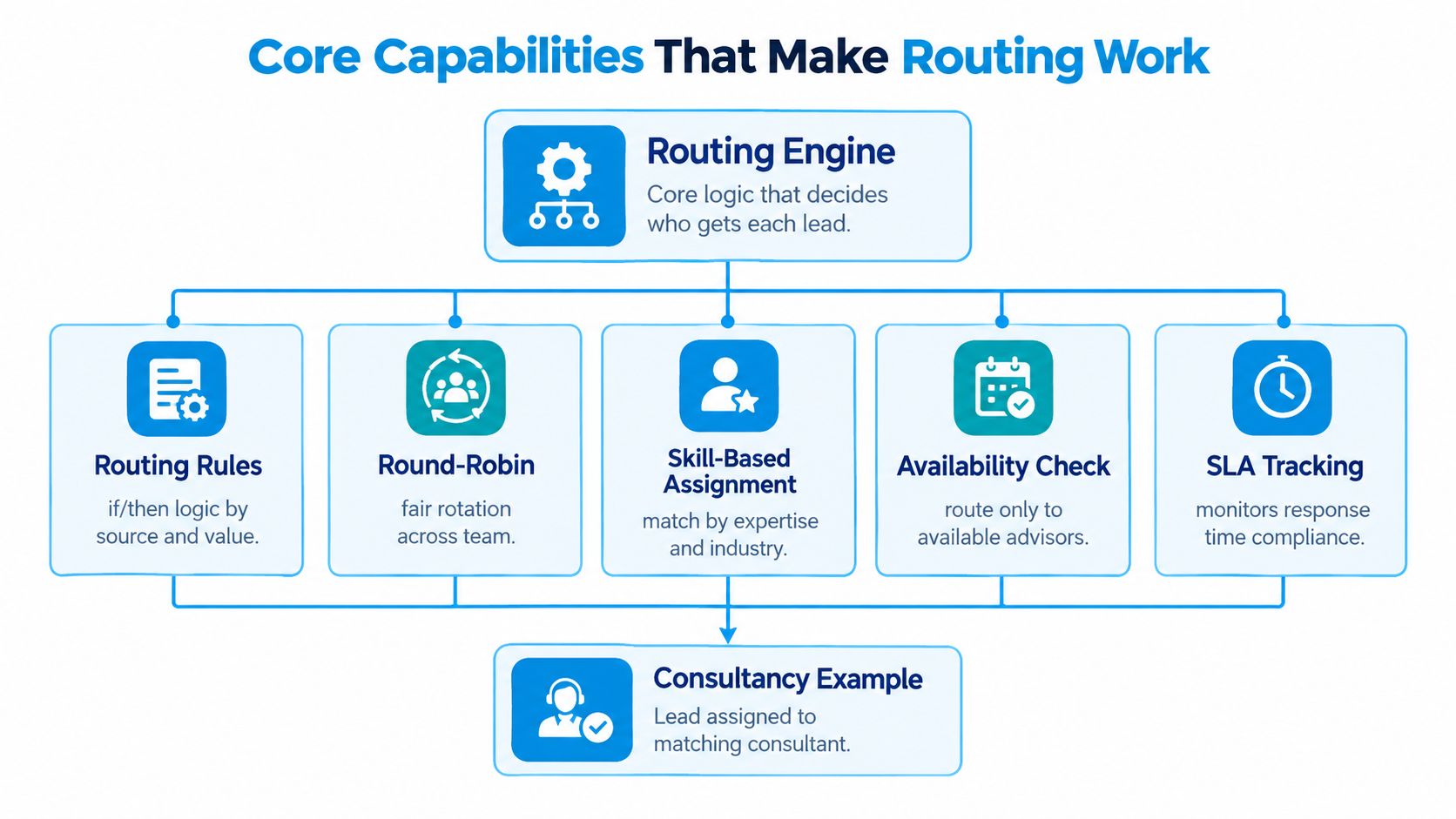 A diagram illustrating the core capabilities of lead distribution software, including routing engine, rules, and assignment.