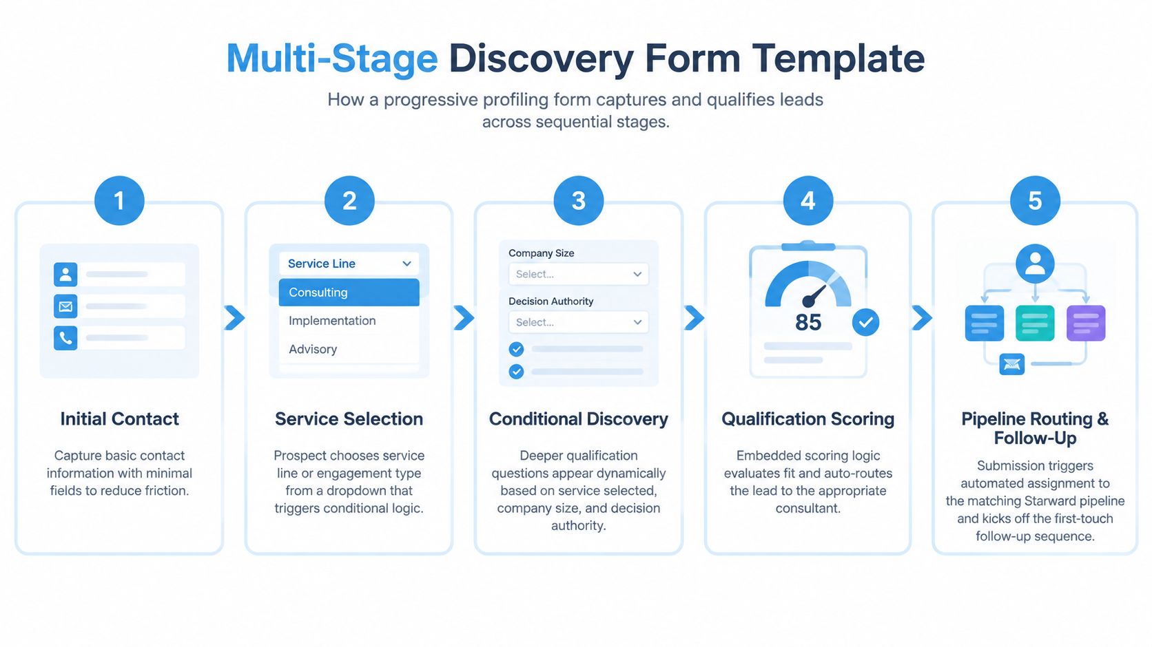 A diagram illustrating a five-stage lead generation form template process to capture and qualify business leads.