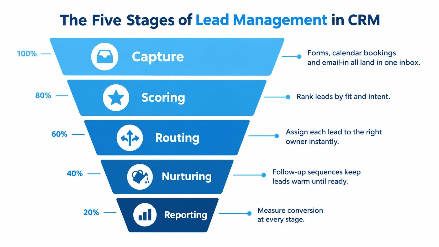A funnel diagram illustrating the five stages of lead management in CRM: Capture, Scoring, Routing, Nurturing, and Reporting.