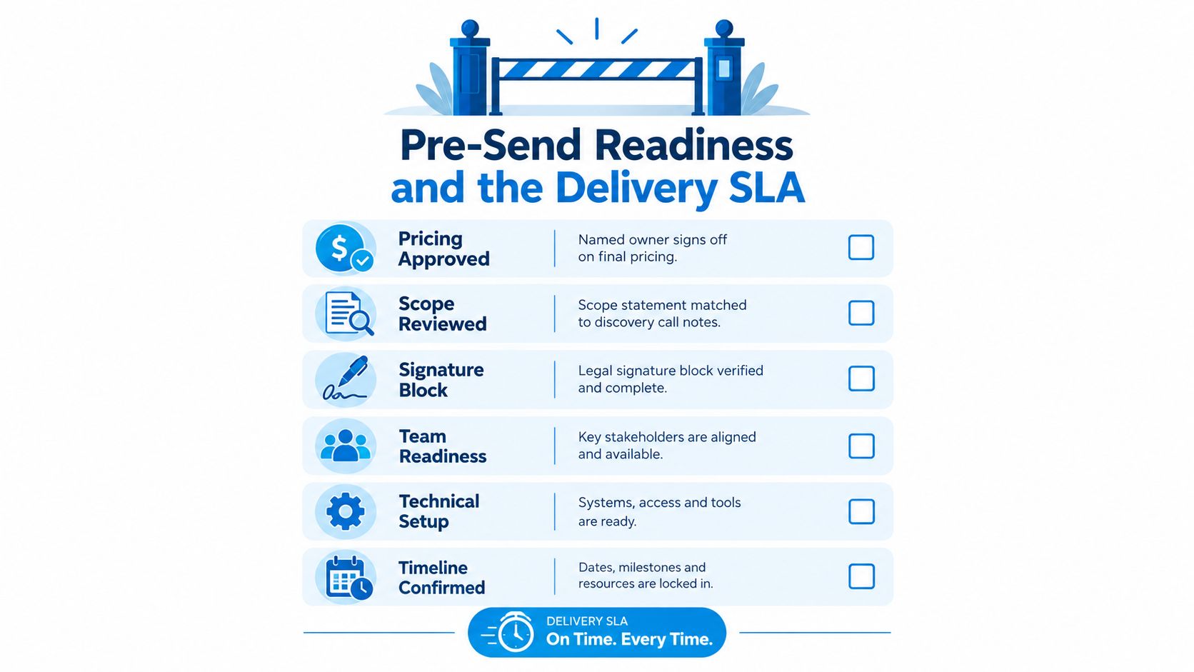 A checklist graphic titled Pre-Send Readiness and the Delivery SLA for professional proposal management processes.
