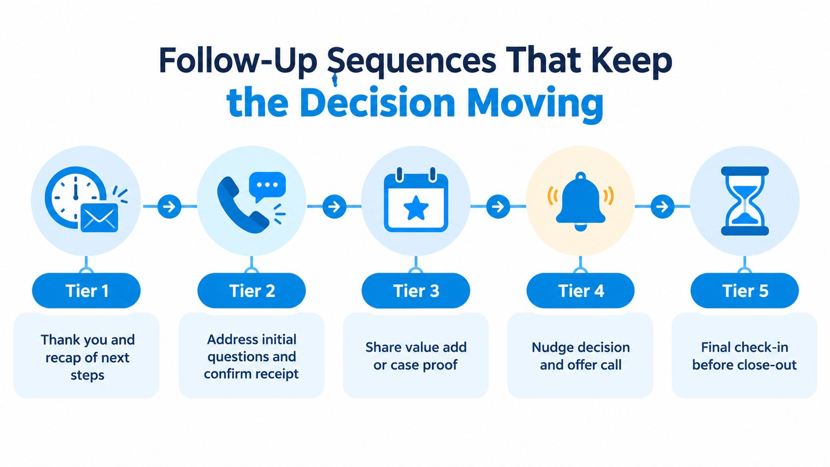 A five-tier business follow-up sequence diagram showing steps to keep customer decisions moving forward efficiently.