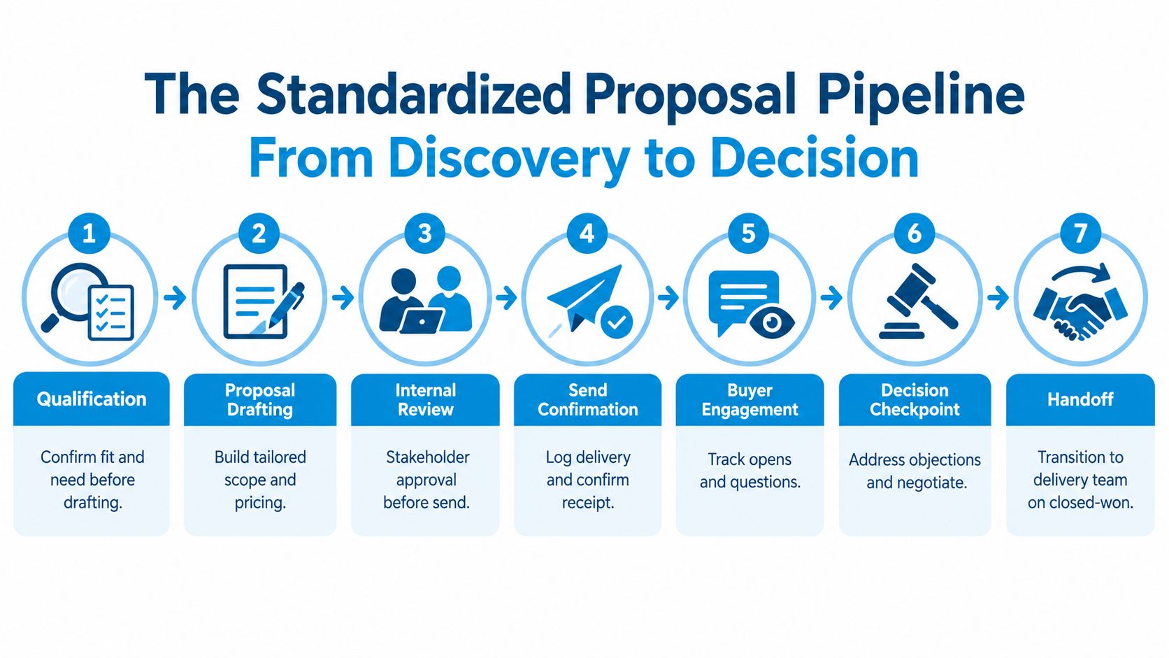 A seven-step flow chart illustrating the standardized proposal pipeline process from initial qualification to final project handoff.