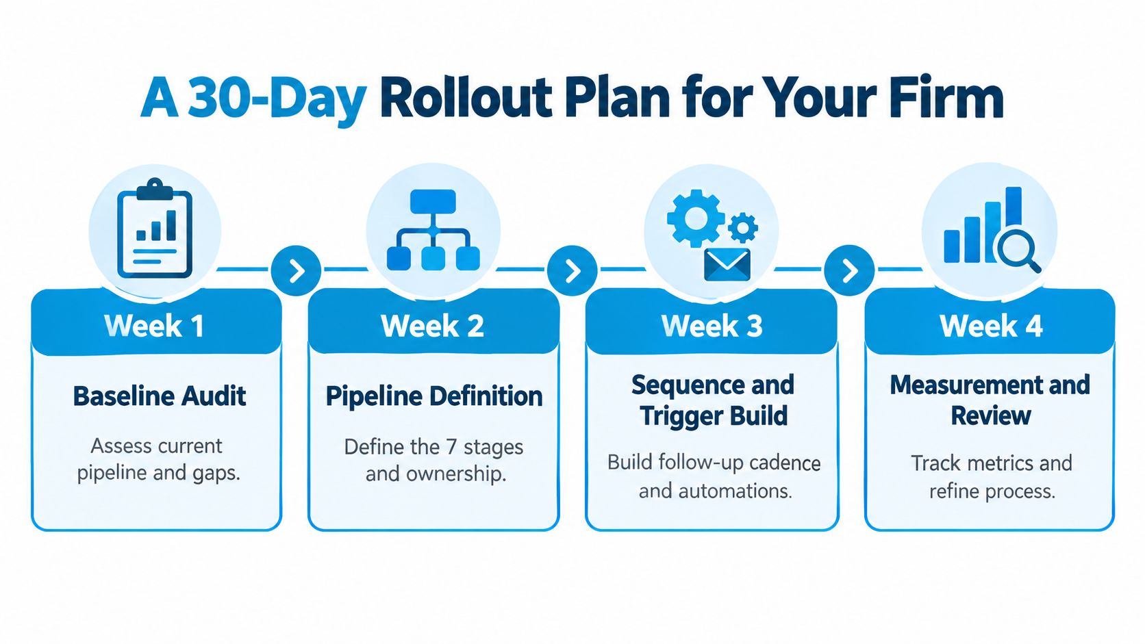 A four-week rollout plan flowchart detailing stages from baseline audit to measurement and process refinement.
