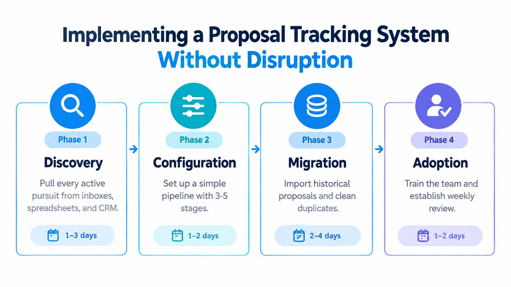 A four-phase infographic showing the steps to implement a proposal tracking system without causing business disruption.