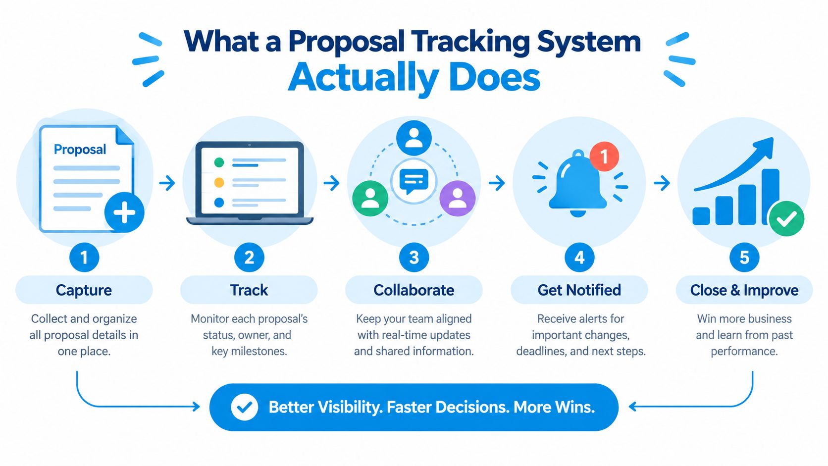 A five-step infographic showing how a proposal tracking system captures, tracks, collaborates, notifies, and improves business success.